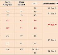 B1 Là Bao Nhiêu Toeic